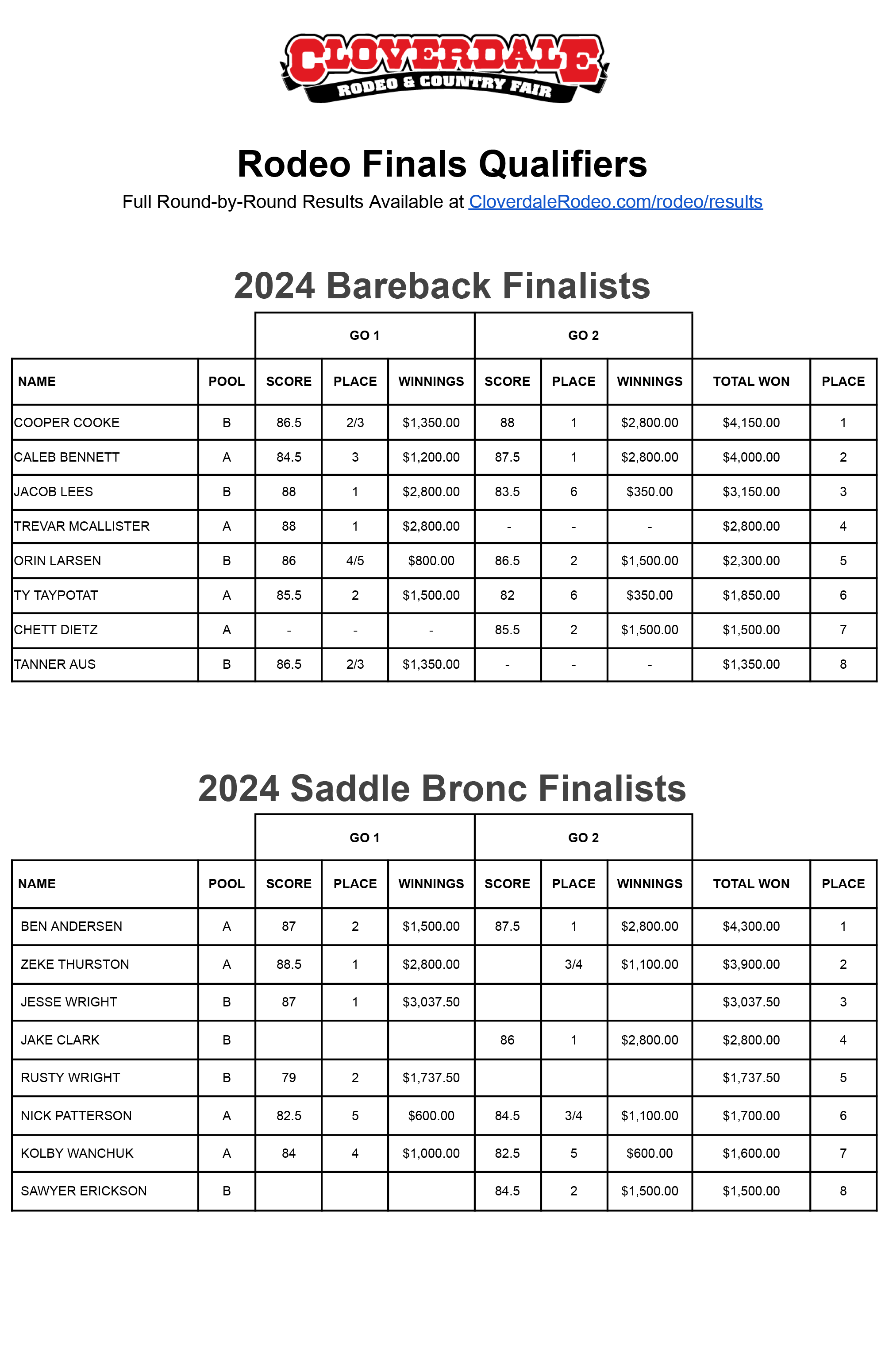 2024 Cloverdale Rodeo - Finalists and Pool Results - Bareback and Saddle Bronc