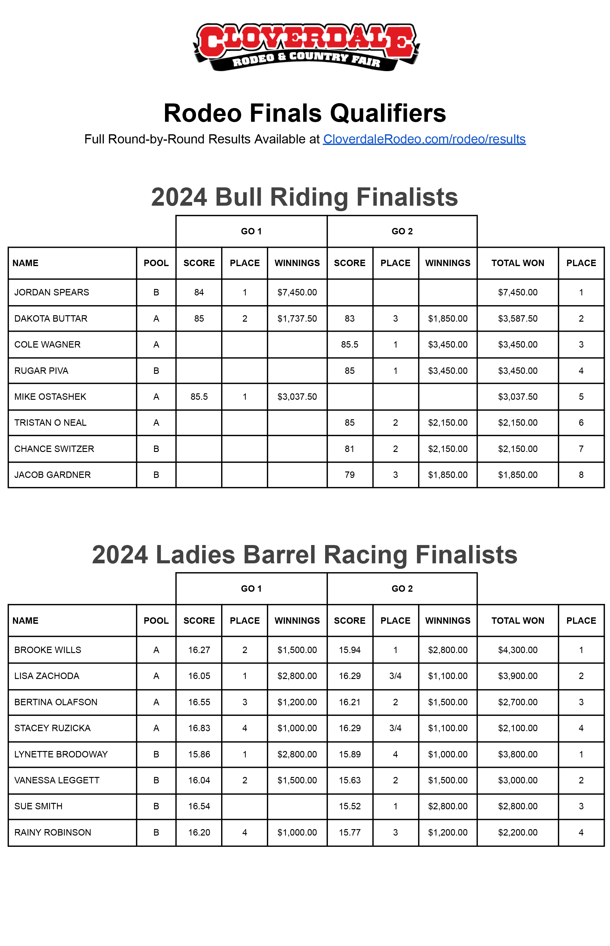 2024 Cloverdale Rodeo - Finalists and Pool Results - Bull Riding and Barrel Racing