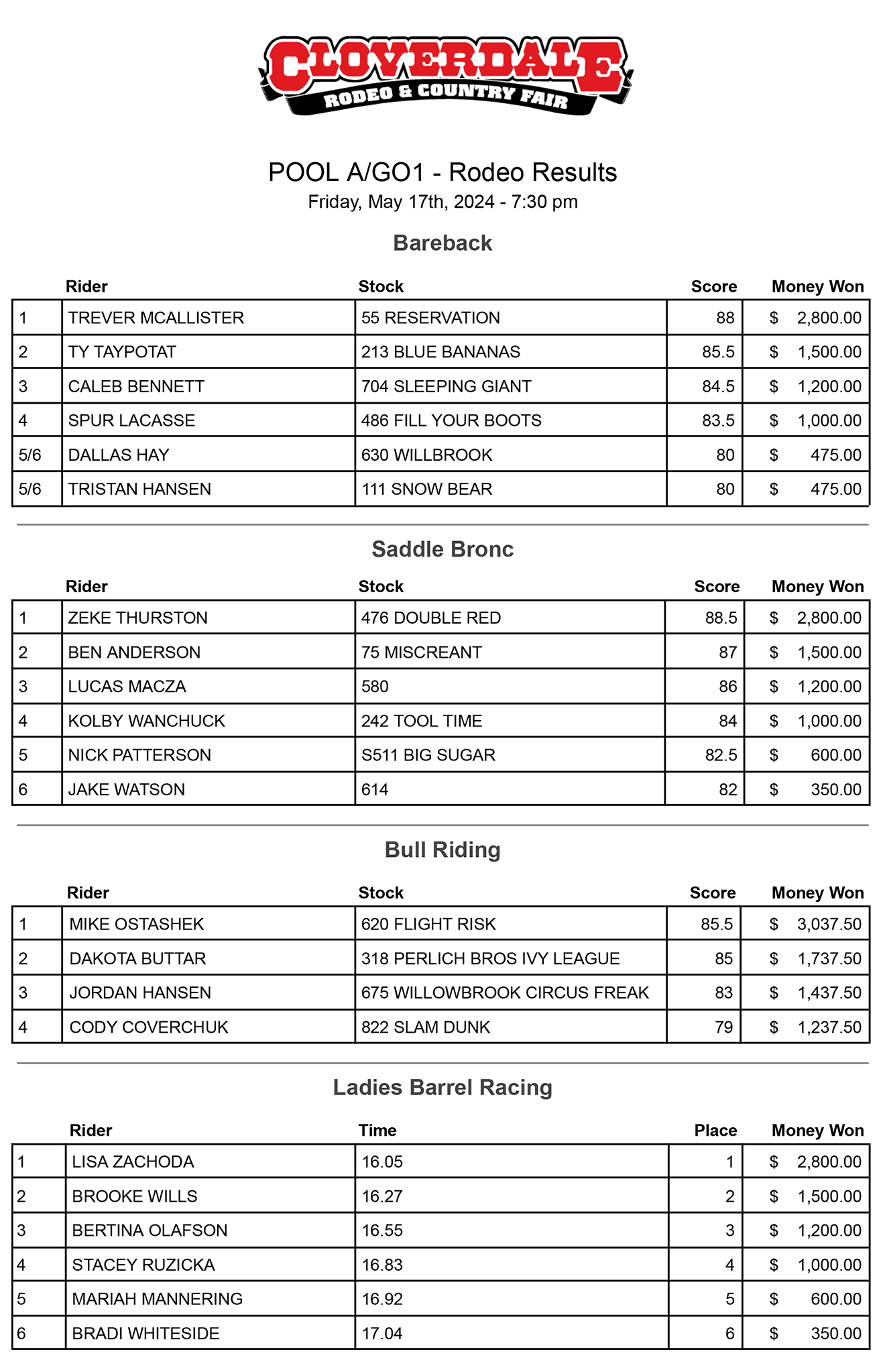 2024 Cloverdale Rodeo - Pool A Go 1 Results - May 17 2024