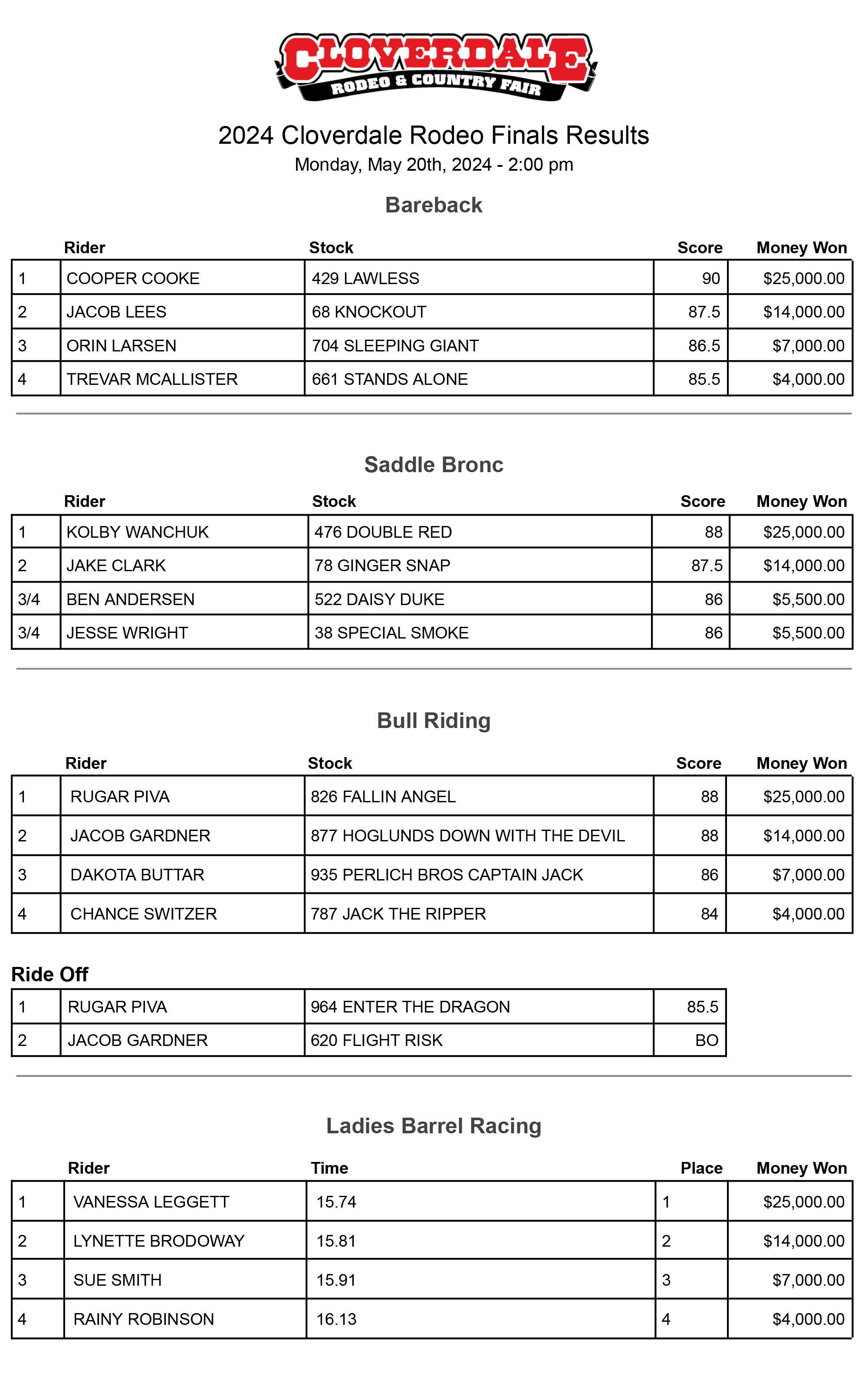 Cloverdale Rodeo - 2024 Rodeo Finals Results - 240520
