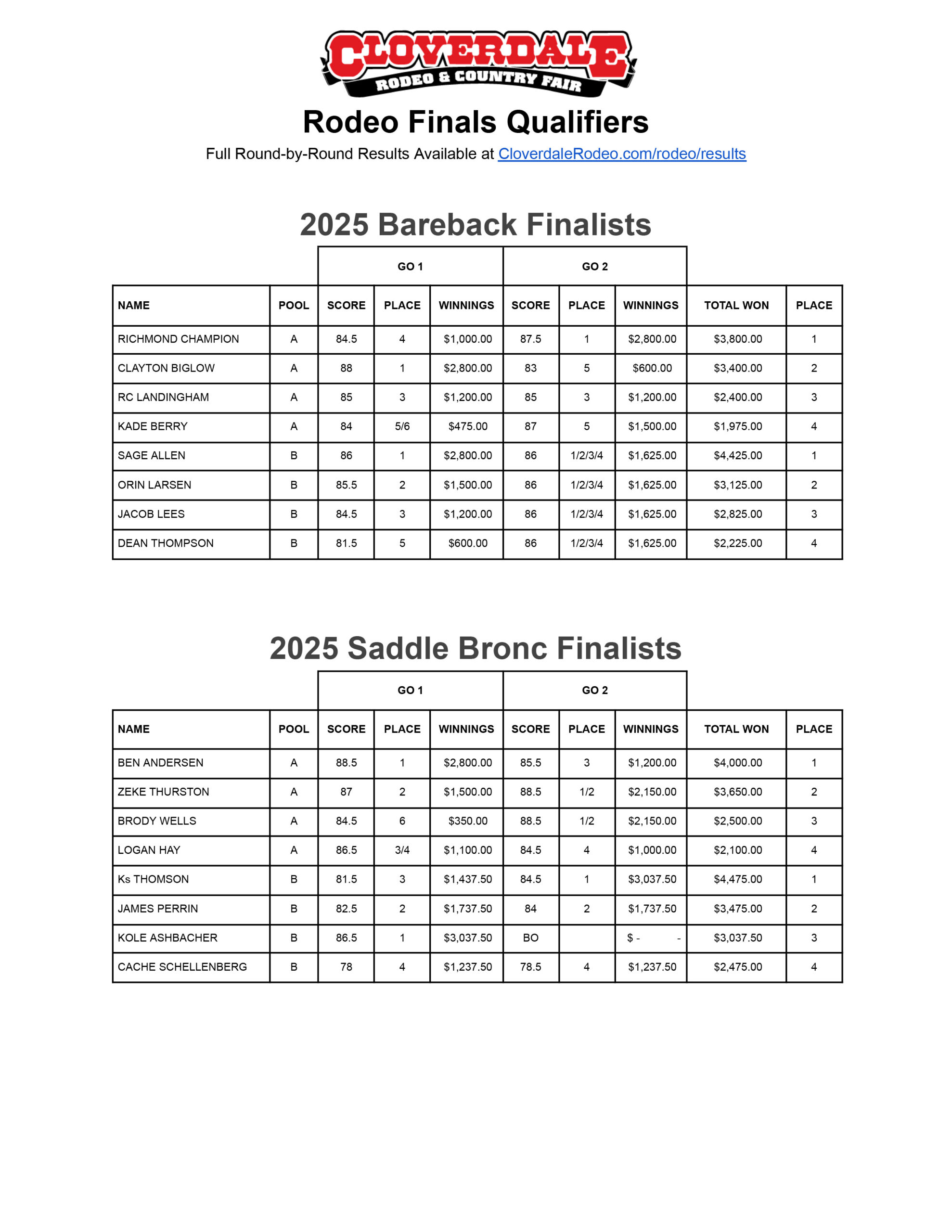 2025 Cloverdal Rodeo Pool Winners and Finalists-BB_SB