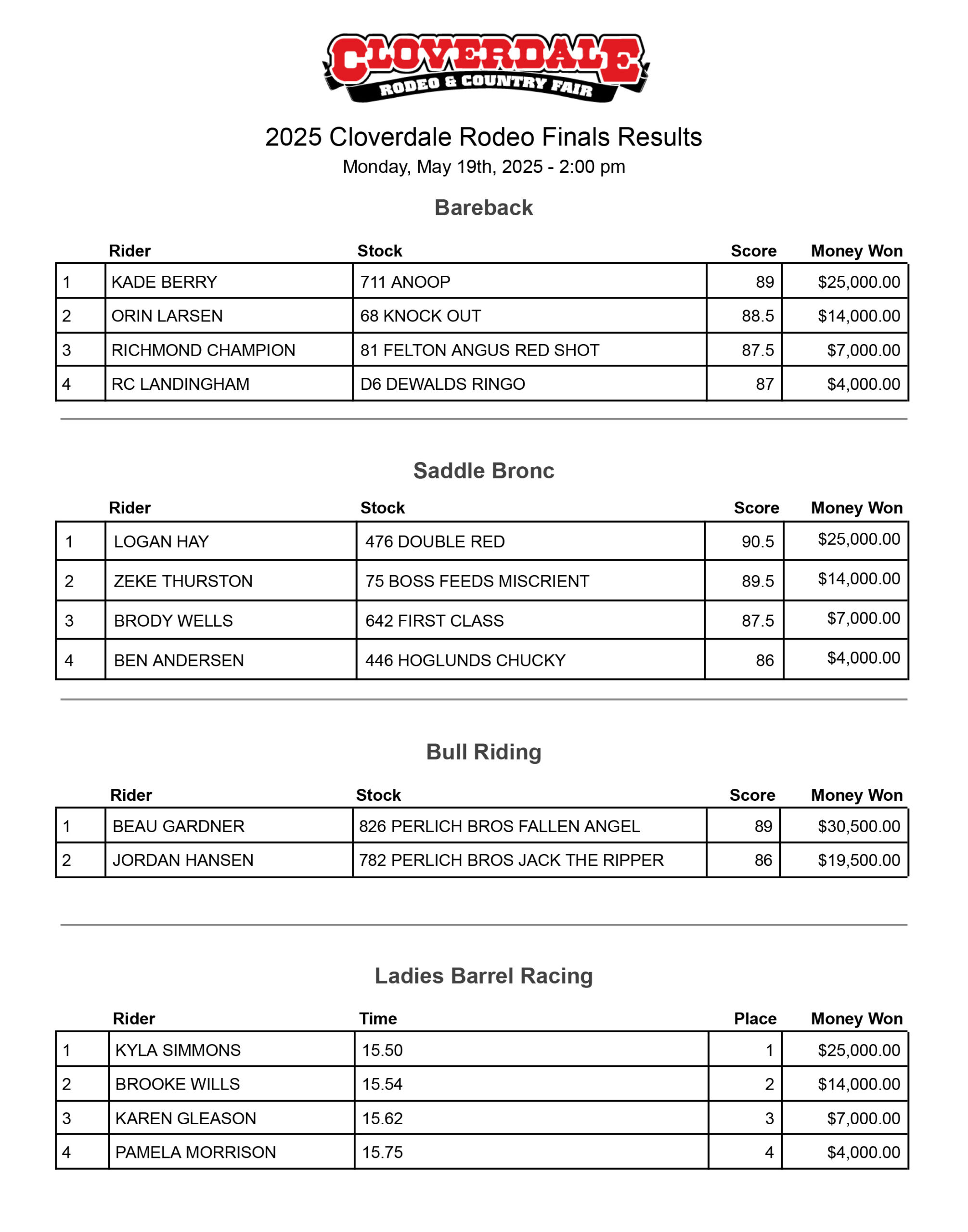 2025 - Cloverdale Rodeo Finals - Results