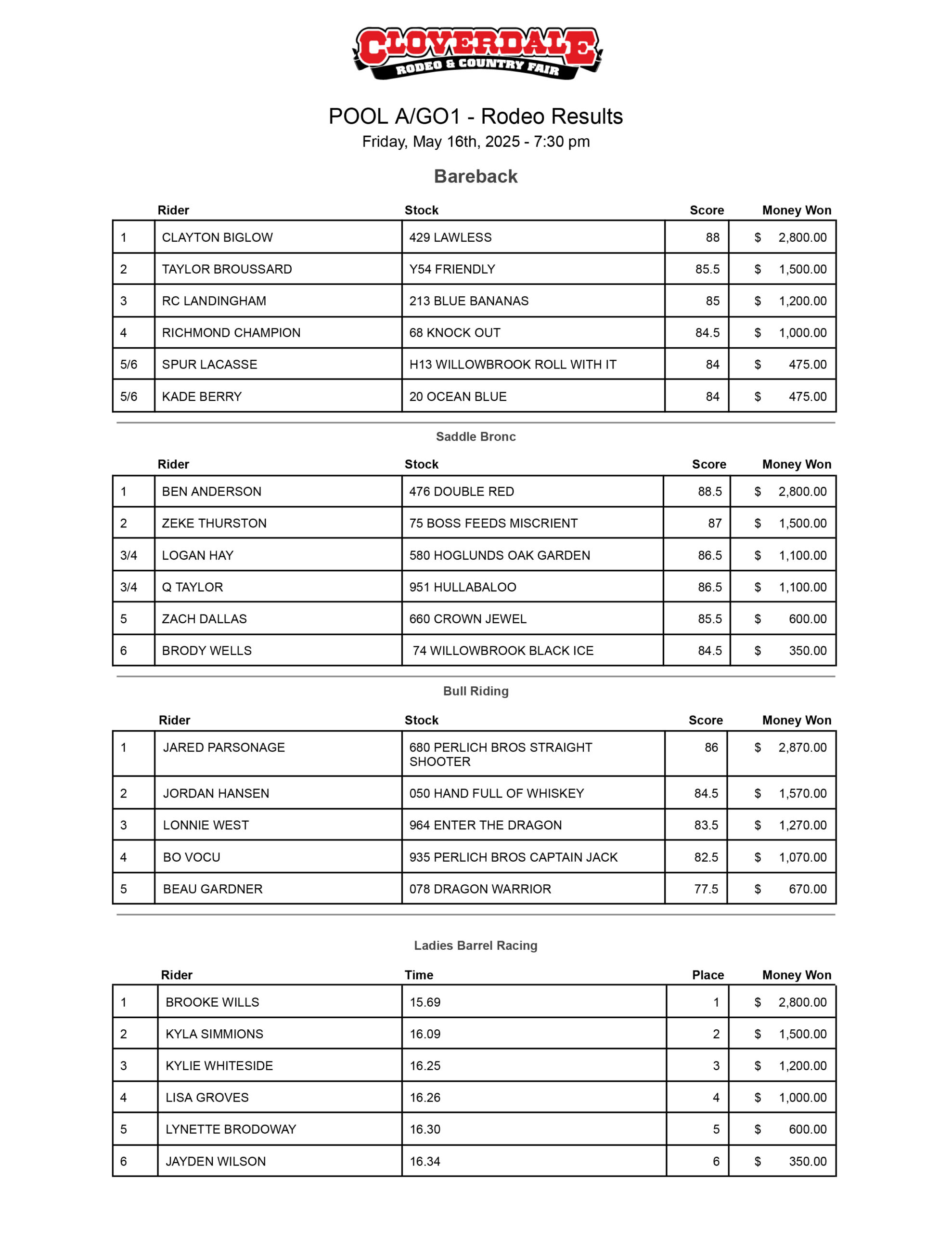 The results from Pool A Go Round 1 at the 2025 Cloverdale Rodeo