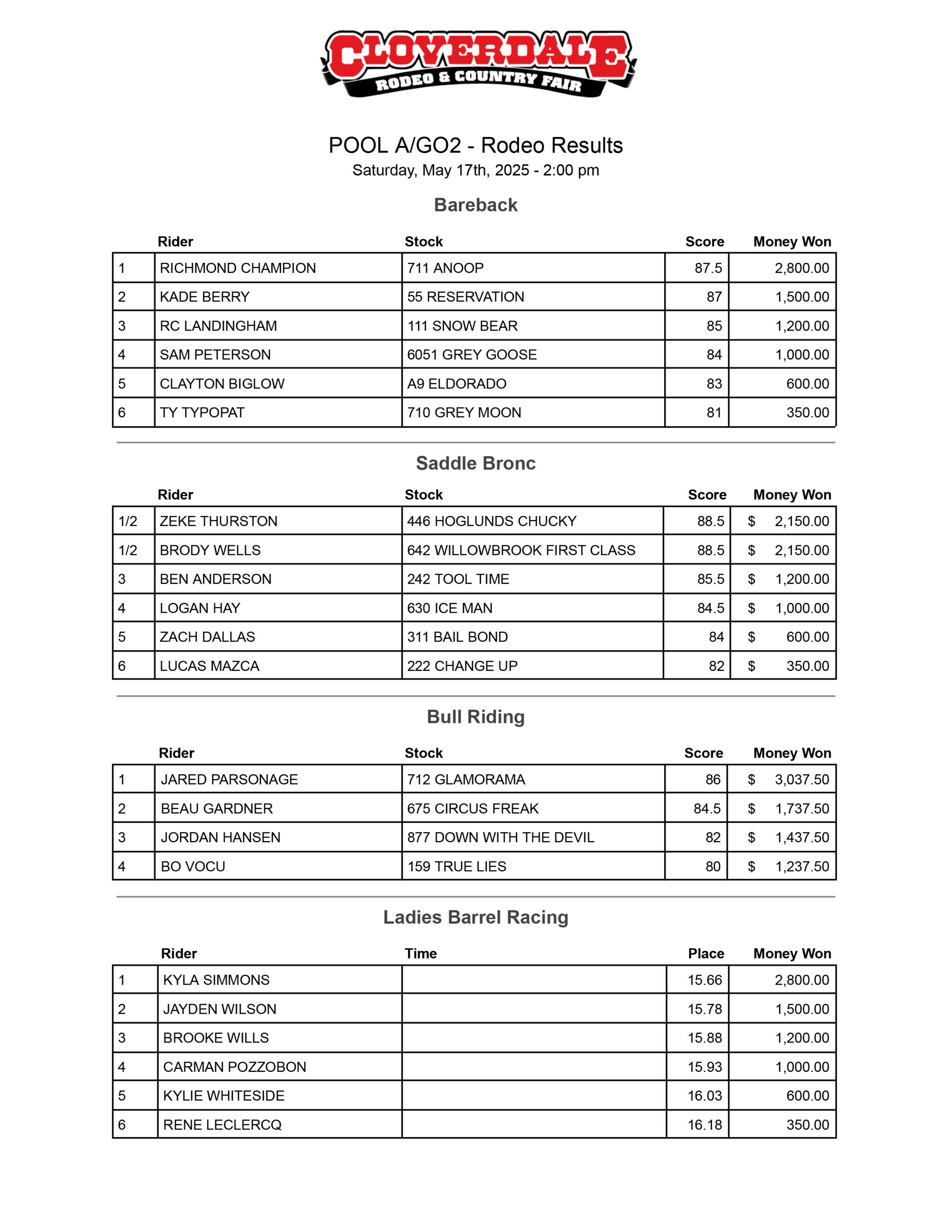 The results from Pool A Go Round 2 at the 2025 Cloverdale Rodeo