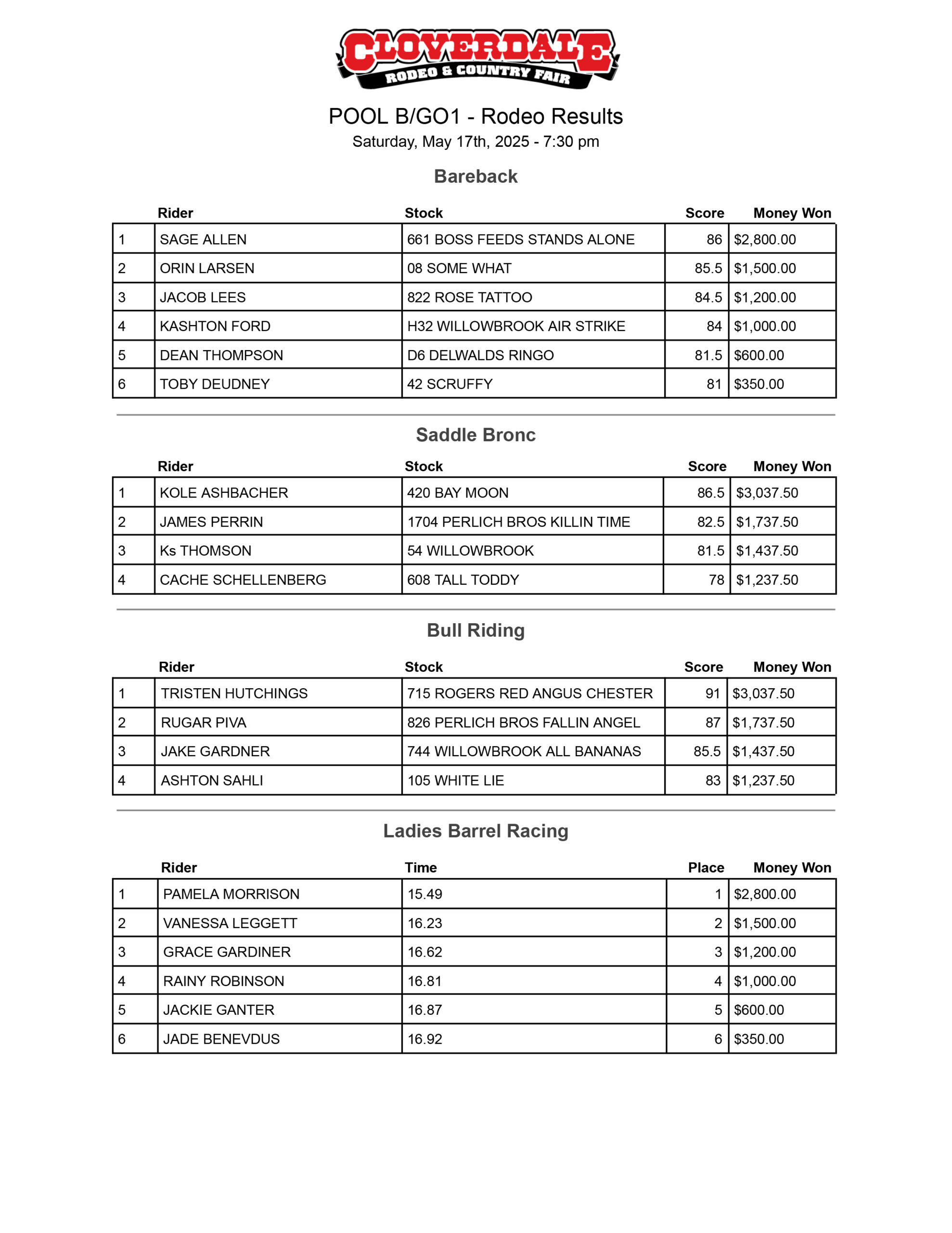 The results from Pool B Go Round 1 at the 2025 Cloverdale Rodeo