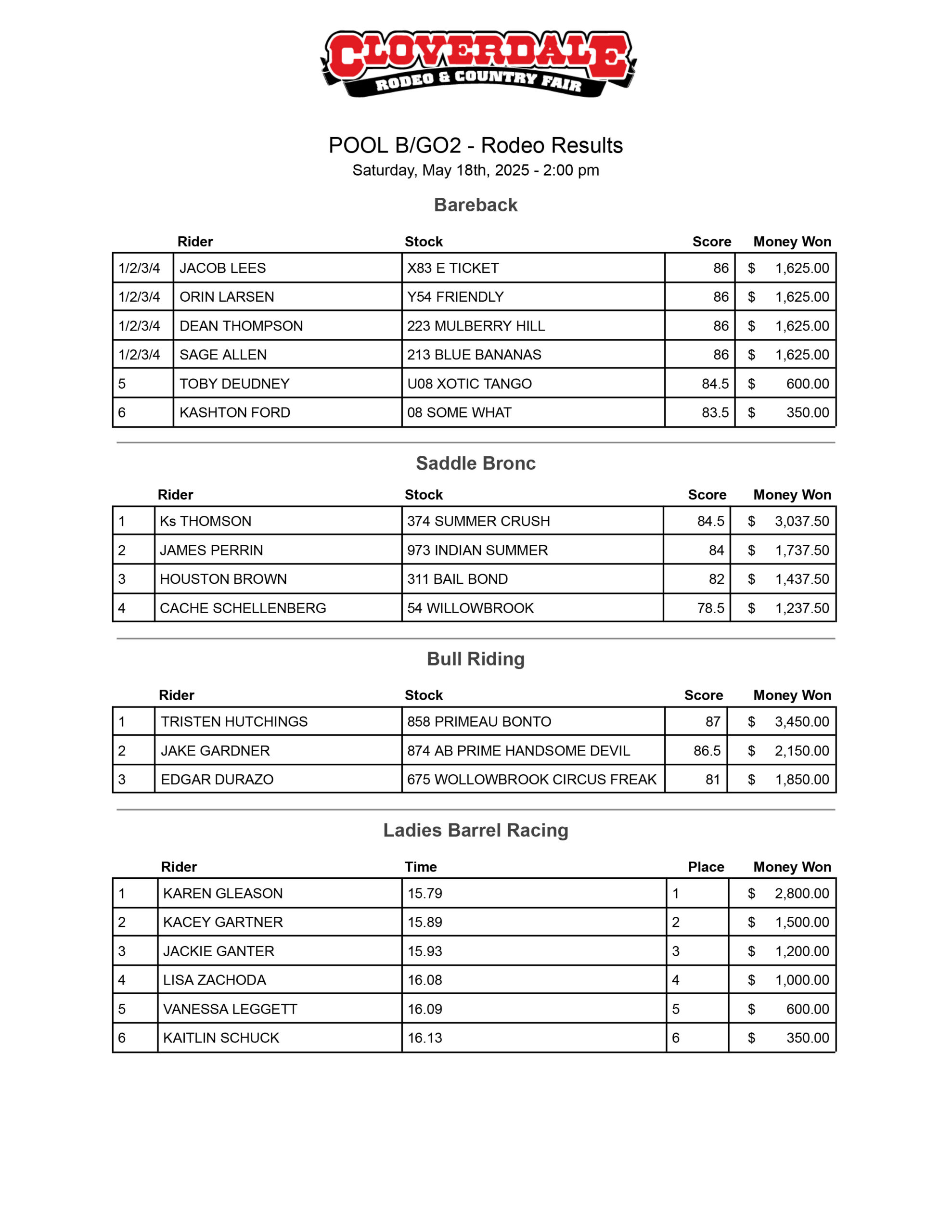 The results from Pool B Go Round 1 at the 2025 Cloverdale Rodeo