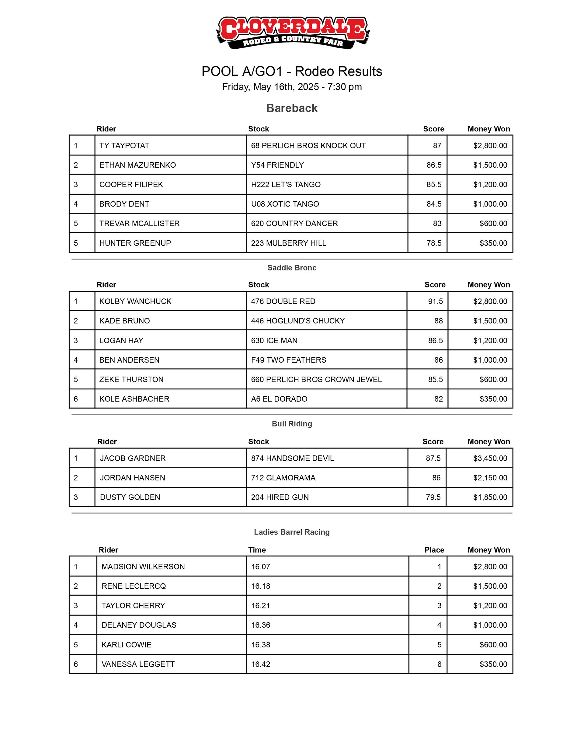 The results from Pool A Go Round 1 at the 2025 Cloverdale Rodeo