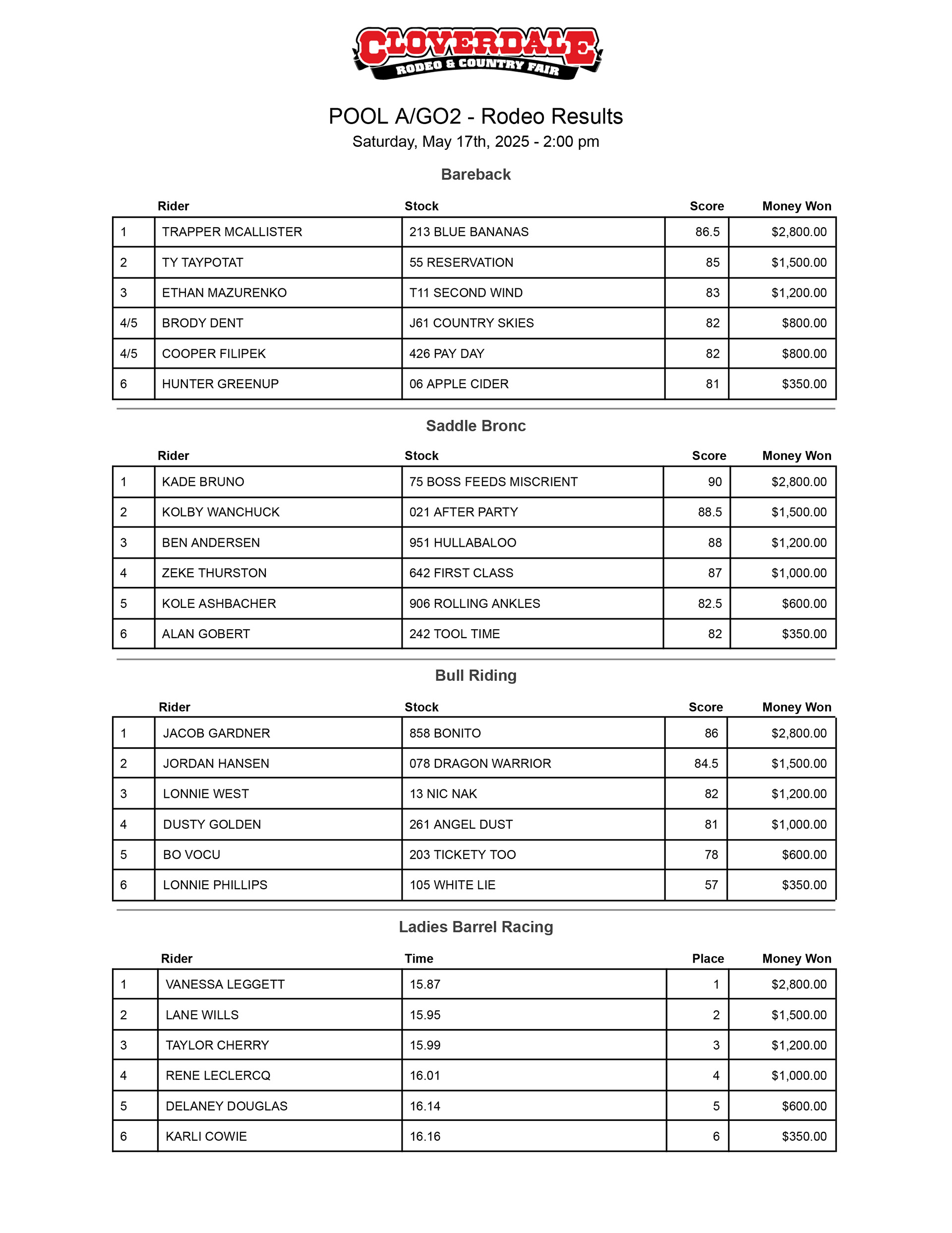 The results from Pool A Go Round 1 at the 2025 Cloverdale Rodeo