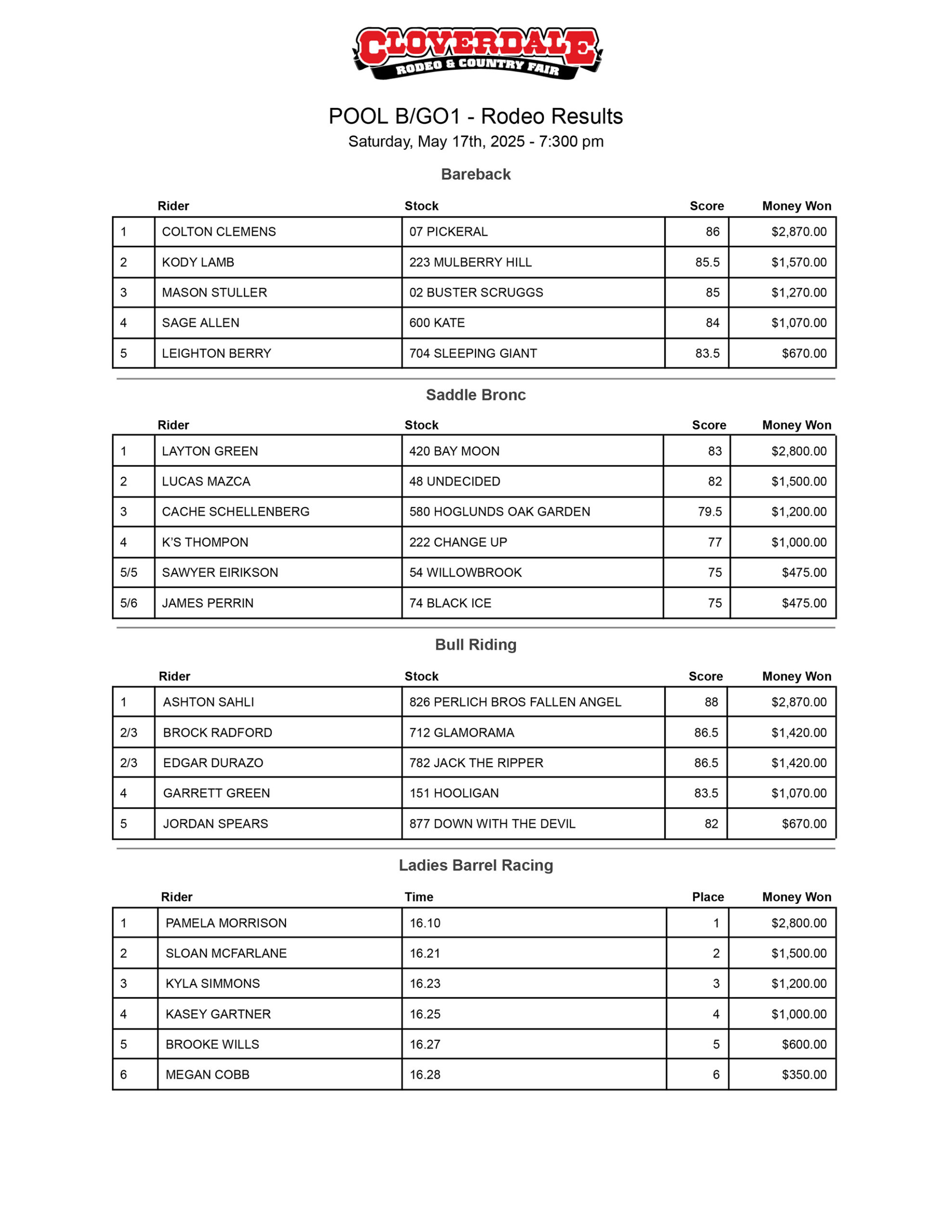 The results from Pool A Go Round 1 at the 2025 Cloverdale Rodeo