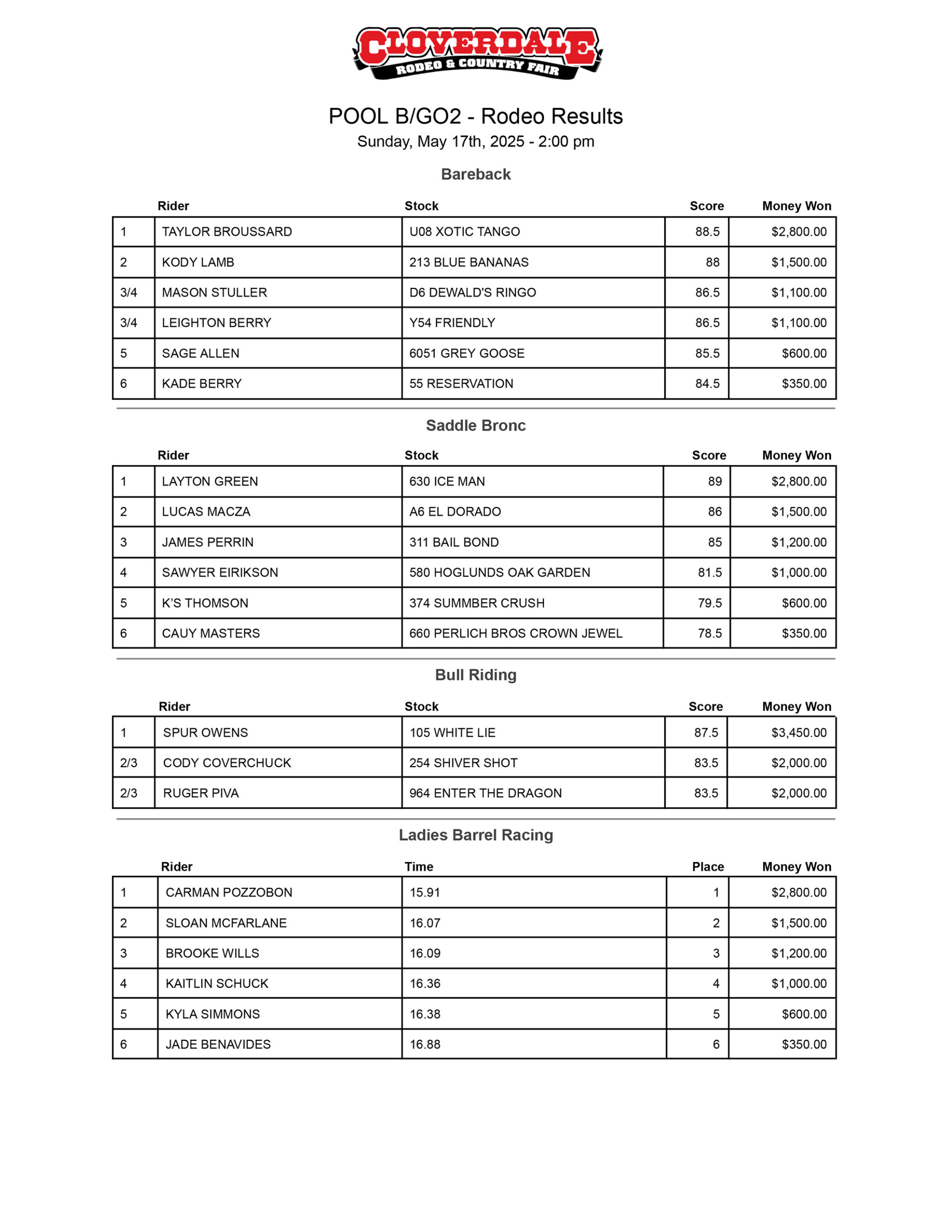 CRCF - Press Release - 260517 - Pool B Go 2 - Rodeo Results The results from Pool A Go Round 1 at the 2025 Cloverdale Rodeo